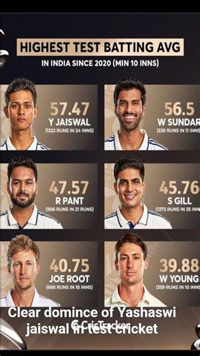 Jaishwa leading from front in test cricket in home as well as away #cricket #shortvideo #shortsfeed