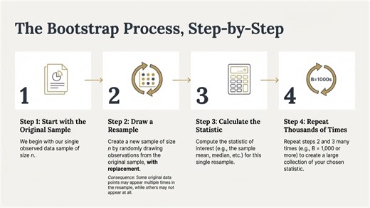 2026CFA一级入睡备考 7.04 Bootstrapping and Empirical Sampling Distributions自助采样和经验抽样分布