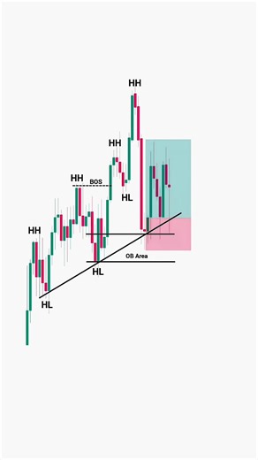 How Pros Trade Trend Reversals Using PA + SMC