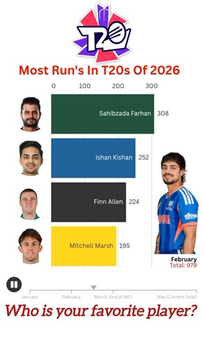 Most Runs in T20s 2026 🏏🔥 Top Run Scorers of the Year #t20 #sahibzadafarhan #ishankishan