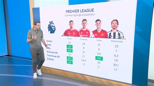 The Premier League show analyse Hugo Ekitike's impact at Liverpool following his summer arrival from Eintracht Frankfurt, comparing the Frenchman to Viktor Gyökeres, Benjamin Šeško and Nick Woltemade 🔴 | Sky Sports Football