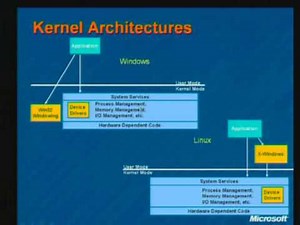 Linux And Windows Kernel Comparison