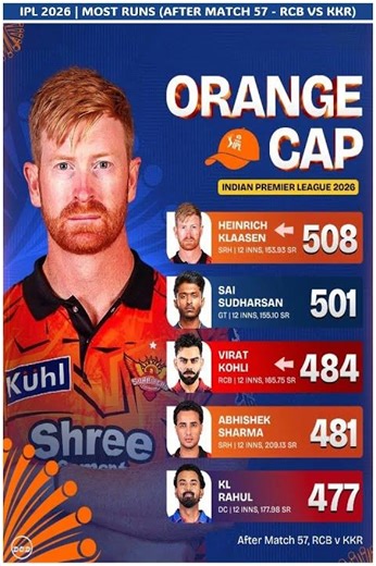 IPL Orange Cap Race 2026 👑 IPL Orange Cap Leaderboard 2026 | IPL Most Runs 2026 | #shortsfeed