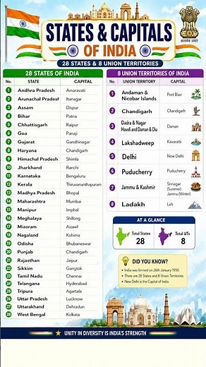 28 States & 8 Union Territories of India 🇮🇳 Capitals List | India GK 2026 🇮🇳 All States & Capitals