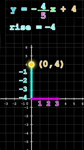 It Finally Clicks! y = mx + b
