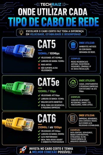 Você sabe qual cabo de rede usar ou só pega qualquer um? 👀