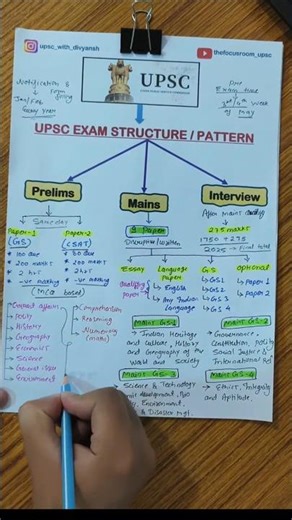 UPSC Pattern Explained in 1 Minute | Prelims + Mains + Interview #upsc #upscpreparation #cse #ias