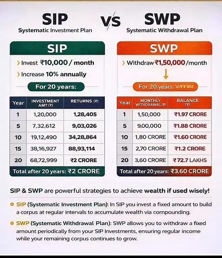 🔥 SIP vs SWP – खरी Financial Game! 💰 दर महिन्याला SIP ने गुंतवणूक करा 📈 आणि भविष्यात SWP ने नियमित उत्पन्न मिळवा 💸 👉 ₹10,000 SIP आज 👉 ₹1,50,000 Monthly Income उद्या ही जादू नाही… ही आहे Discipline Compounding Smart Planning ✨ 💡 आज गुंतवा, उद्या आरामात जगा 💡 Wealth Create करायचं असेल तर SIP 💡 Wealth Enjoy करायचं असेल तर SWP 📌 तुम्ही कुठल्या स्टेजवर आहात? SIP की SWP? Comment करा 👇 #SIP #SWP #SIPvsSWP #MutualFundsIndia #FinancialFreedom PassiveIncome WealthCreation SmartInvesting Persona