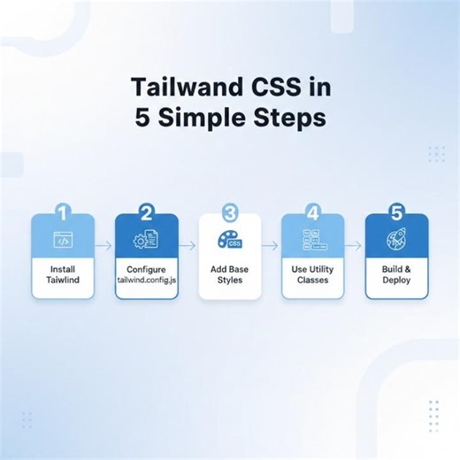 Tailwind CSS in 5 Easy Steps
