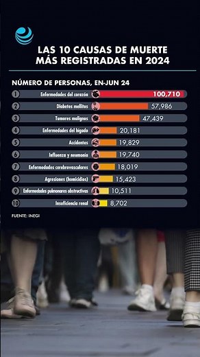 Mortalidad en México: Las 10 causas de muerte más registradas en 2024