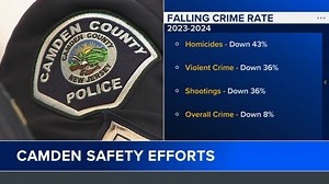 Crime rate continues to fall in the city of Camden, officials say