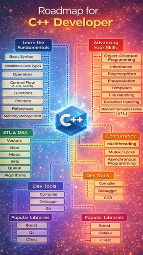 C++ Roadmap 🛣️ | 1st Year to Placement 💼 | Coding Motivation,C++ Sikh Lo 🔥 | Engineering Students