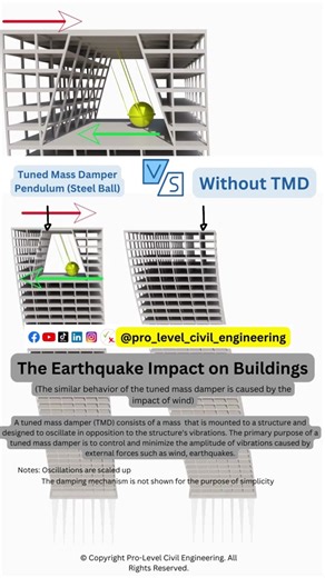 A Tuned Mass Damper (TMD) with steel balls is a system used in buildings and structures to reduce sway caused by wind or earthquakes. It consists of a steel ball that moves back and forth. This movement is designed to counteract the building's motion. When the building sways, the steel ball moves in the opposite direction, absorbing and dissipating some of the energy, which reduces the sway of the building. This makes the building more stable and comfortable for people inside. #earhquake #earhqu