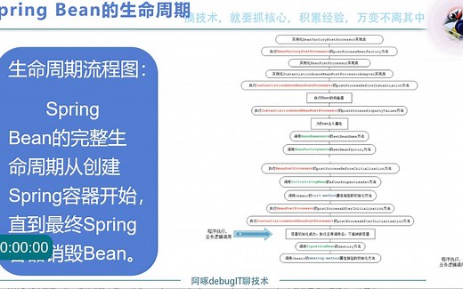 运行Spring示例代码进行讲解Spring Bean的生命周期，及如何巧计其生命周期