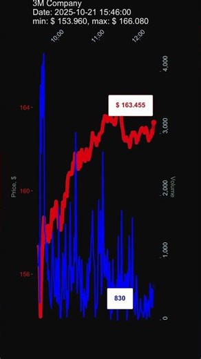 MMM, 3M Company, 2025-10-21, stock prices dynamics, stock of the day