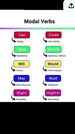 English Grammar Made Easy | Modal Verbs Guide