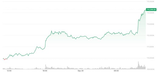Bitcoin (BTC) Price News: Gains as October Nears