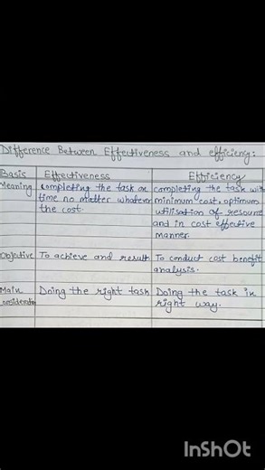 Nature & Significance of Management 🔥 | Effectiveness vs Efficiency | Class 12 BST #class12 #shorts