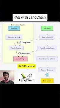 RAG with LangChain!