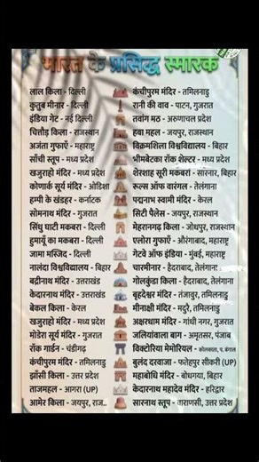 India के Top Famous Monuments & उनके राज्य | SSC UPSC Railway के लिए ज़रूरी 🔥"