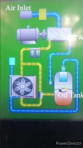 Screw compressor working principle. #compressor #industry #Air screw