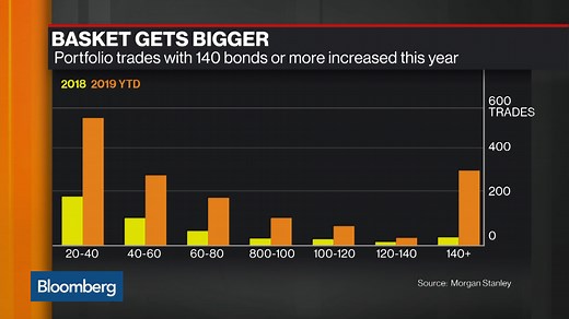 Banks Embrace Technology-Enabled Portfolio Trading