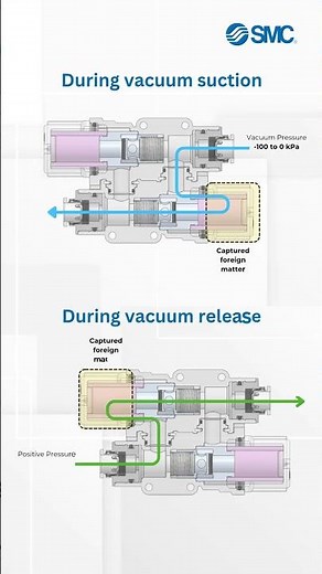 SMC In-line Air Filter (Bidirectional Acquisition Type) ZFD Series