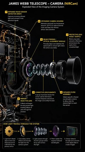 Inside NASA’s Most Powerful Camera Ever Built 🚀 | James Webb Telescope Explained