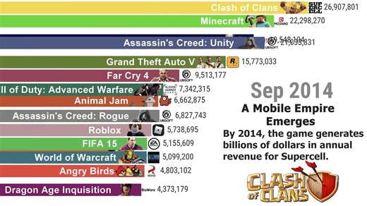 最受欢迎的电子游戏 (2004-2026) - The 游戏巨头的兴衰