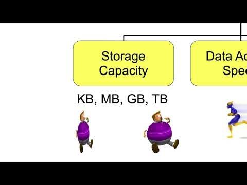 Secondary Storage Properties: Capacity, Speed, Access Mode