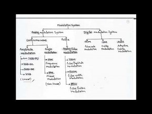 LECT-2 : NEED OF MODULATION & CLASSIFICATION .