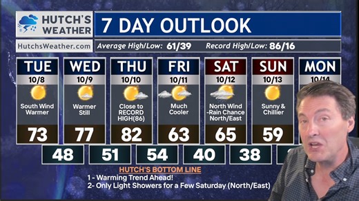 4.2K views · 101 reactions | ☀️Good MORNING Forecast Facts! After a chilly northern Minnesota start, get ready for a warm up! #hutchsweather #hutchsweatherdotcom #weather | Hutch Johnson - Chief Meteorologist | Facebook