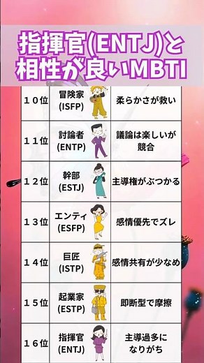 【MBTI】指揮官(ENTJ)と相性が良いMBTI別ランキング＃MBTI #恋愛 #16personalities