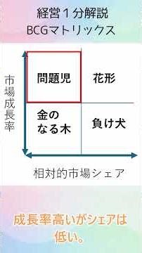 BCGマトリックスとは？ 経営１分解説 #shorts #ビジネス #経営