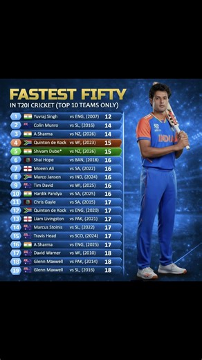 Shivam Dube scripts a jaw dropping chapter as he blasts a 15 ball fifty vs New Zealand #shivamdubey