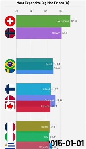 Which Country Has the Most Expensive Big Mac?