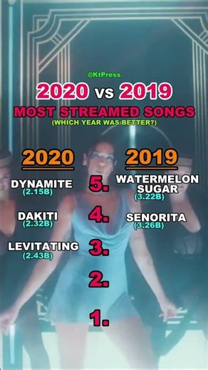 2020 vs 2019: Most Streamed Songs #shorts