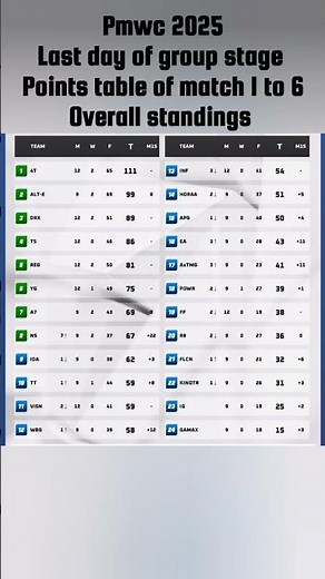 PMWC 2025 Day 3 Standings – Who’s In Top 8 & Who Goes to Survival Stage? #shorts #pmwc2025 #pmwc