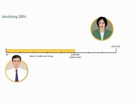 Negotiation course: identifying ZOPA - Procurement training - Purchasing skills