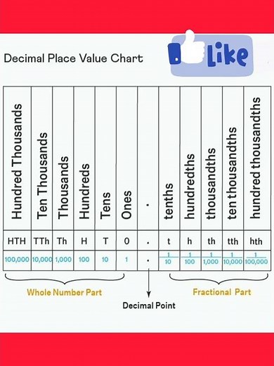 #decimal place value chart#maths# youtube#