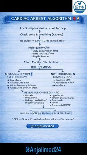 Cardiac Arrest Algorithm – Quick Emergency Steps #pharmcist #medicalreels #studygram #anjalimed24