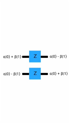 Z gate explained - Quantum Computing #qiskit #quantumcomputing #quantumlearn #science #quantum