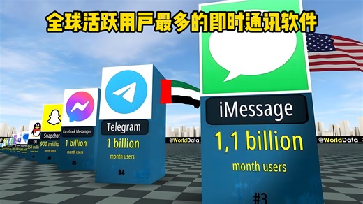 世界上活跃用户最多的即时通讯软件，最受欢迎的社交聊天软件排名
