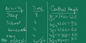 Draw a pie chart of the data given below.The time spent by a c... | Filo