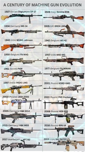 100 Years of Machine Guns: Evolution from 1927 to 2019 🤯🔥