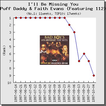 【解説】I’ll Be Missing You / Puff Daddy（パフ・ダディ）