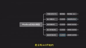 5.一分钟说清楚Modbus地址模型