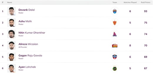 Pro Kabaddi Top Raider, Top Defender 2025: Most Raid Points, Most Tackle Points (Updated) after TAM vs BEN