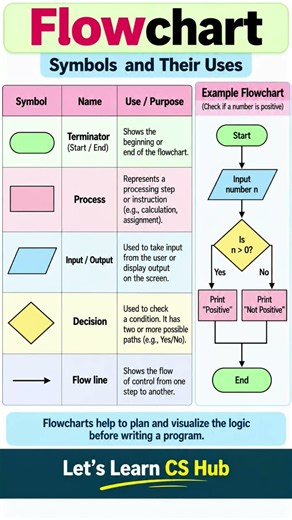 Flowchart in Computer Science | Symbols & Their Uses | Easy Explanation
