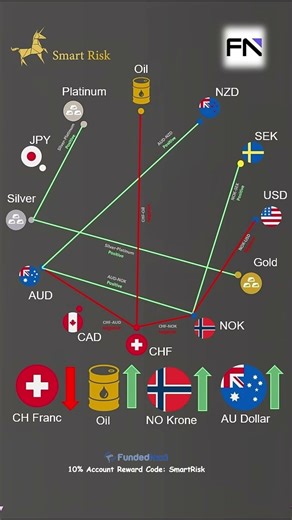 Forex Pairs That Move Together! #trading #forex#SmartMoney #Correlation #TradingTips